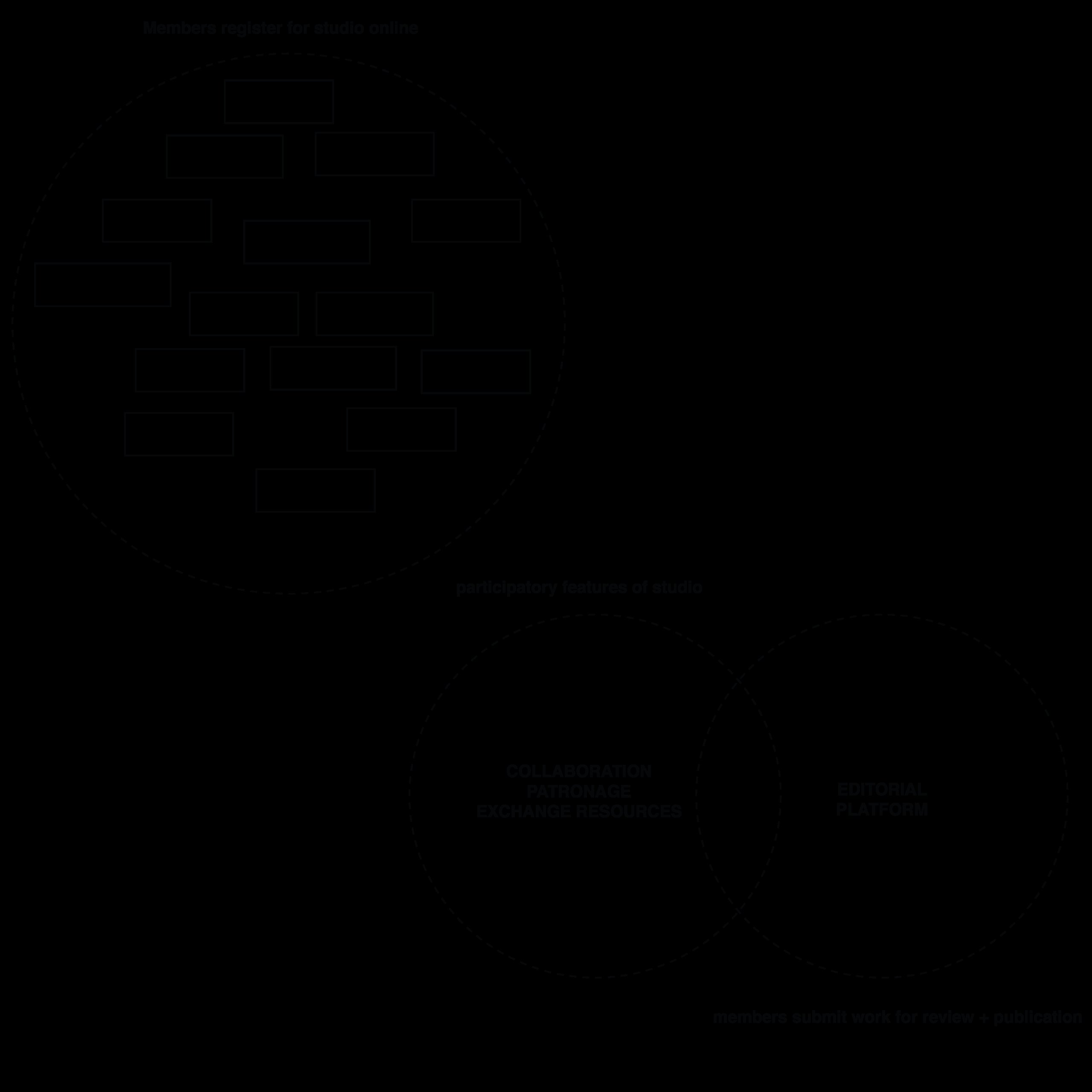 A diagram depicting the final model that Panchia, Whitaker and Cordeiro designed to reflect the studio’s structure and working relationship between participants in the studio. Image: Covalence Studios.